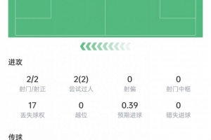 凯发平台-邓弗里斯本场数据：2射1传，5次争顶全部成功&amp;获评9分