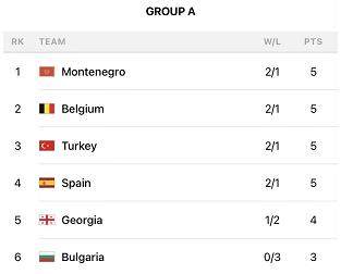 K8凯发登录入口-欧锦赛小组出线形势 立陶宛危险西班牙竟成搅局者